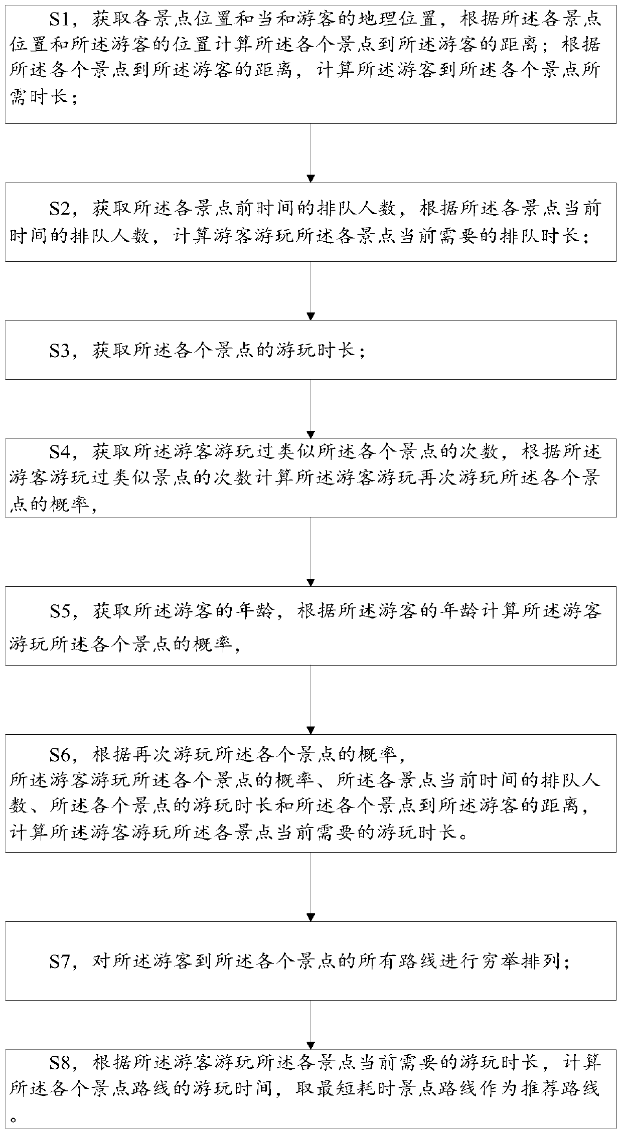 Method and device for touring route recommendation, and storage medium
