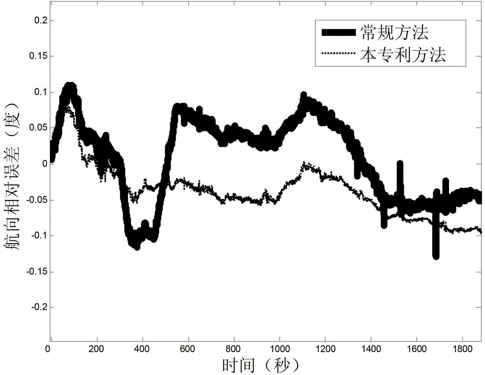 Scale factor error calibration and compensation method of flexible gyroscope position and orientation system (POS)