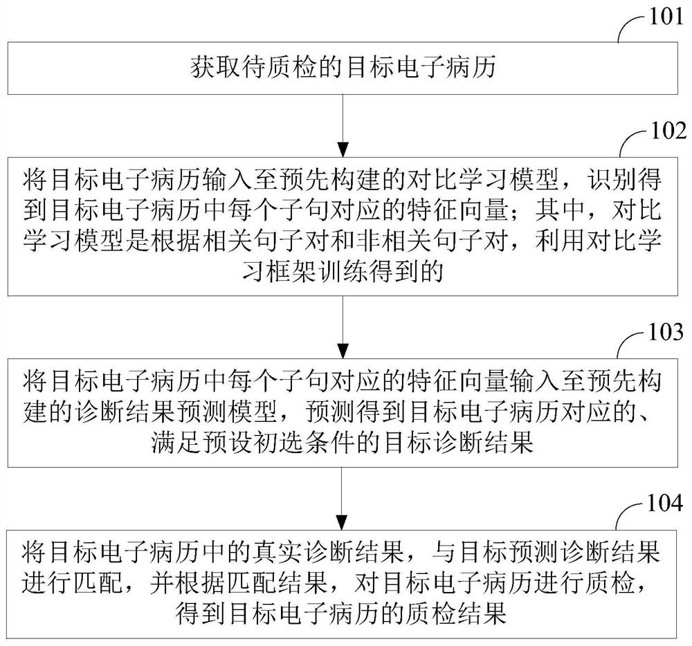 Electronic medical record quality inspection method and device, storage medium and equipment