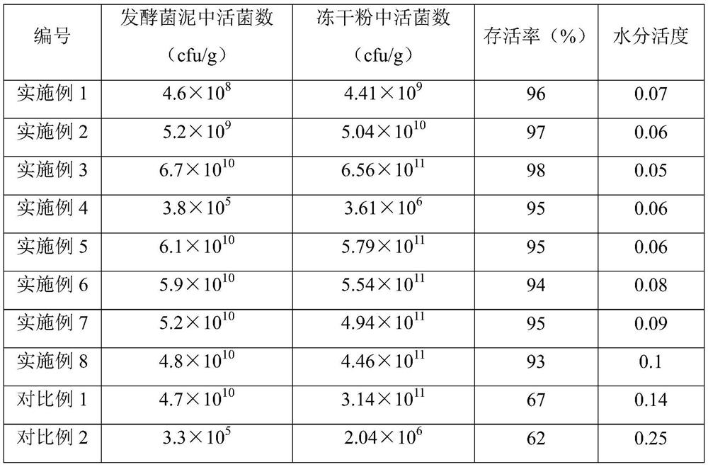 Probiotics freeze-dried powder as well as preparation method and application thereof