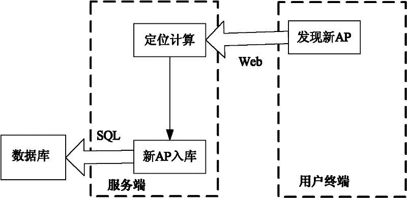 A wireless positioning method and system based on wi-fi
