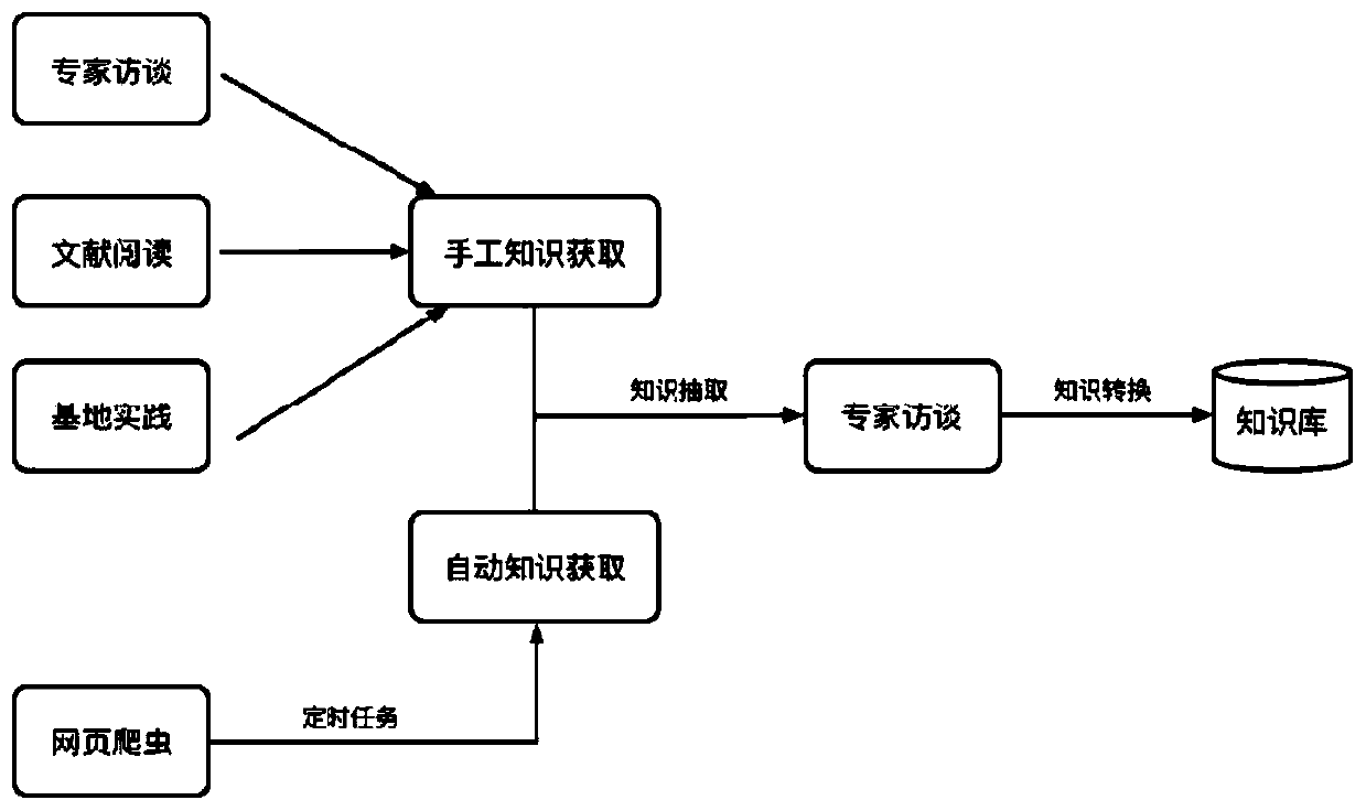 Task guidance type smart agricultural planting expert system