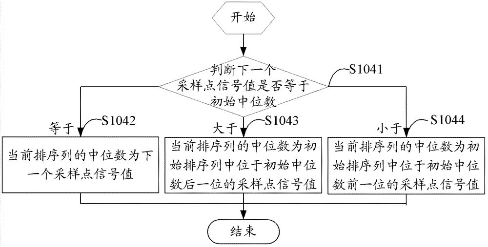 Baseline drift removal method, device and median filter