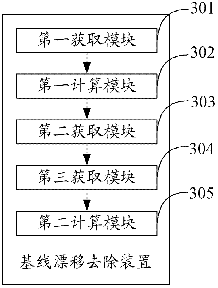 Baseline drift removal method, device and median filter