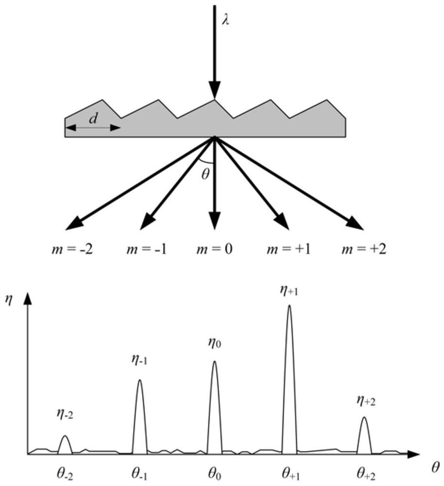 An Automatic Measuring System of Grating Diffraction Angle Spectrum