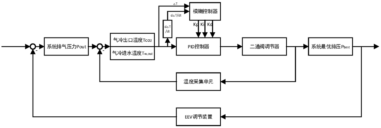 Transcritical CO2 heat pump system based on precooler and water path two-way valve control method of transcritical CO2 heat pump system