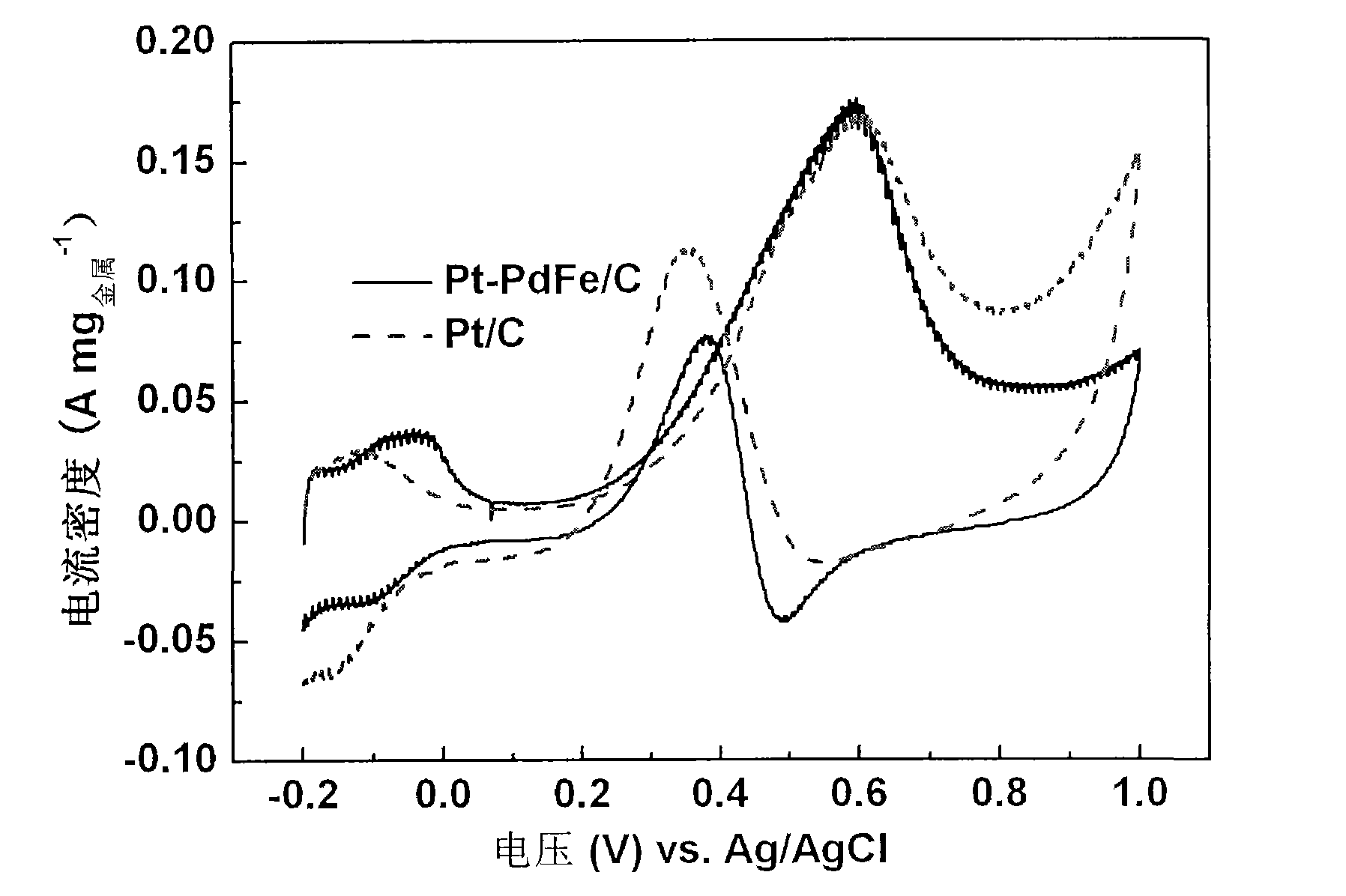 High-performance low-platinum catalyst for methanol fuel cell and preparation method thereof