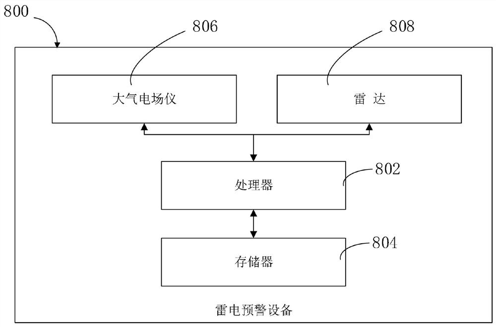 Early warning method for thunder and lightning and early warning equipment for thunder and lightning