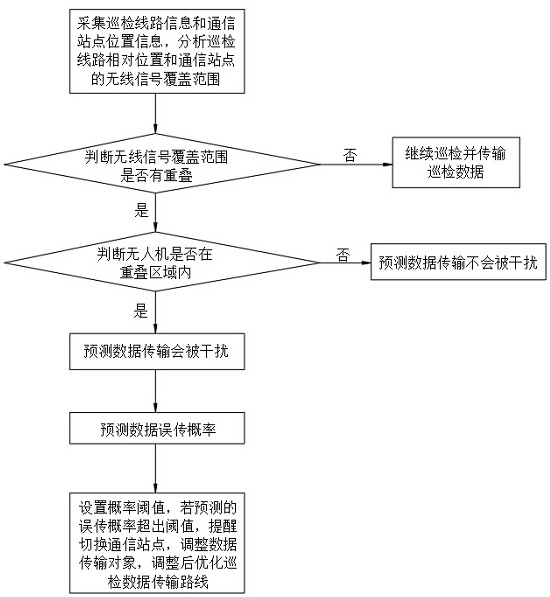 A system and method for real-time data transmission in unmanned aerial vehicle inspection