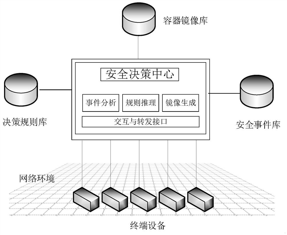 A container-based intelligent network security function management method and system