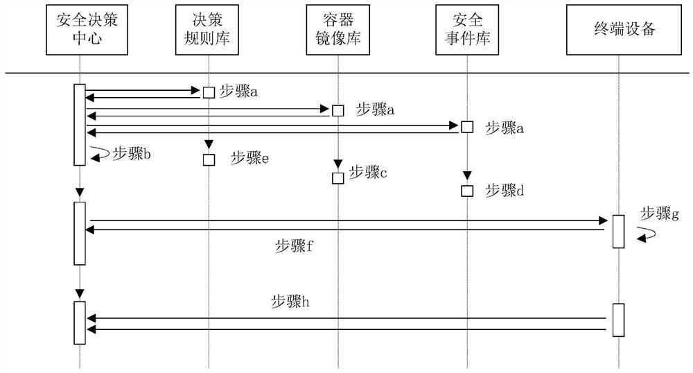 A container-based intelligent network security function management method and system