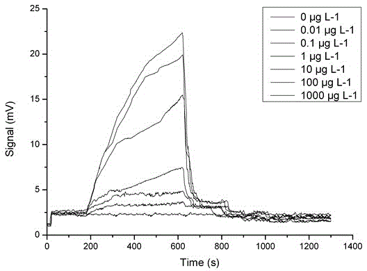 Method for detecting phthalic acid ester compound concentration based on optical fiber immunosense