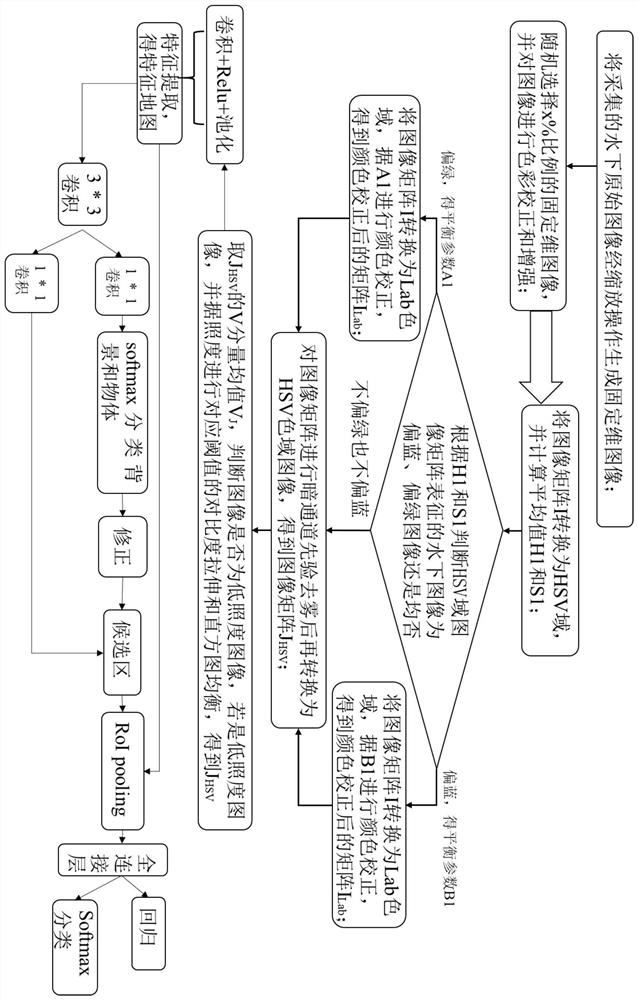 Underwater image recognition method based on Lab domain enhancement, classification and contrast improvement