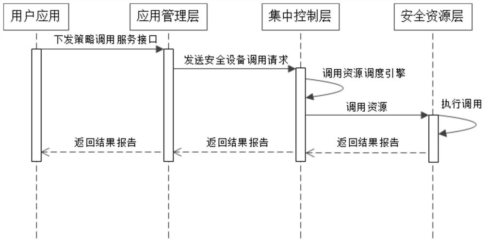 Hybrid resource management system based on software-defined security