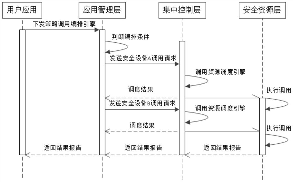 Hybrid resource management system based on software-defined security