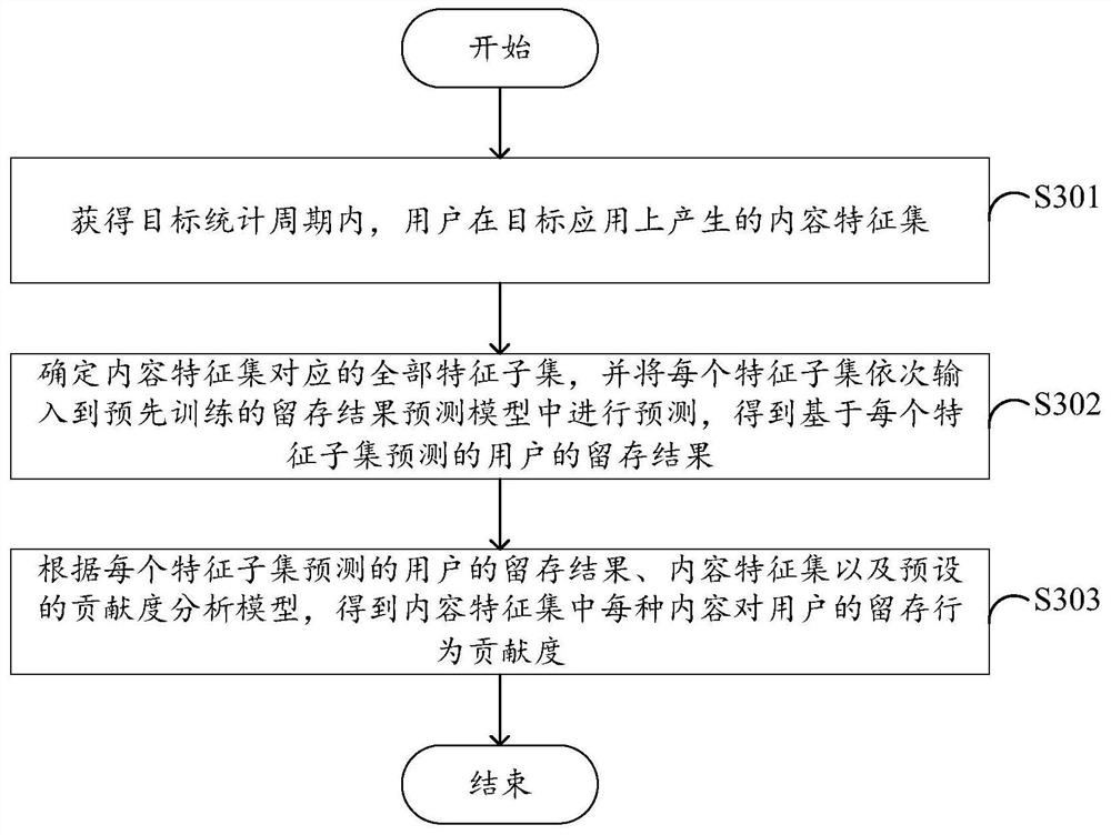 Content contribution degree evaluation method and device, electronic equipment and readable storage medium