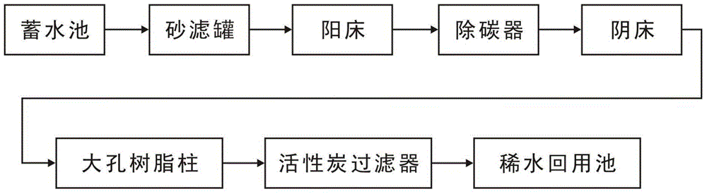 Low-concentration pvb wastewater treatment equipment based on ion exchange