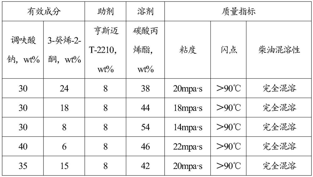 Pesticide composition and application thereof in bud inhibition and crop quality improvement