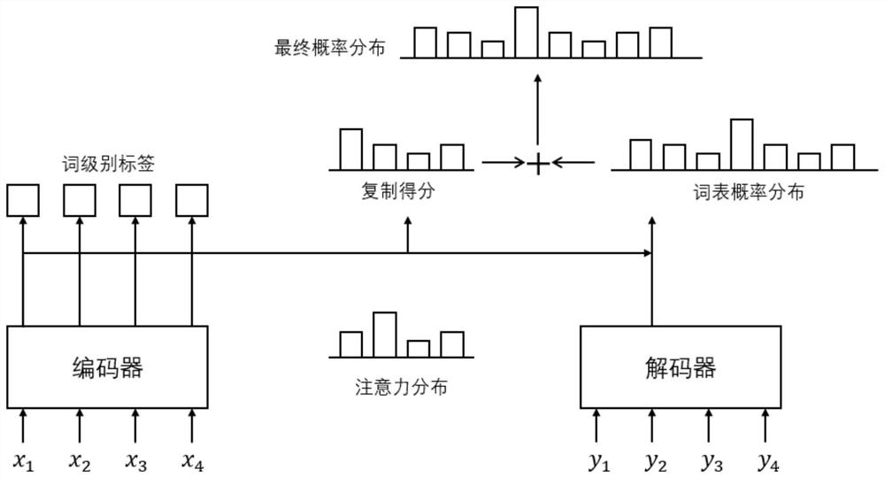 Chinese grammar error correction method based on weakened grammar error feature representation