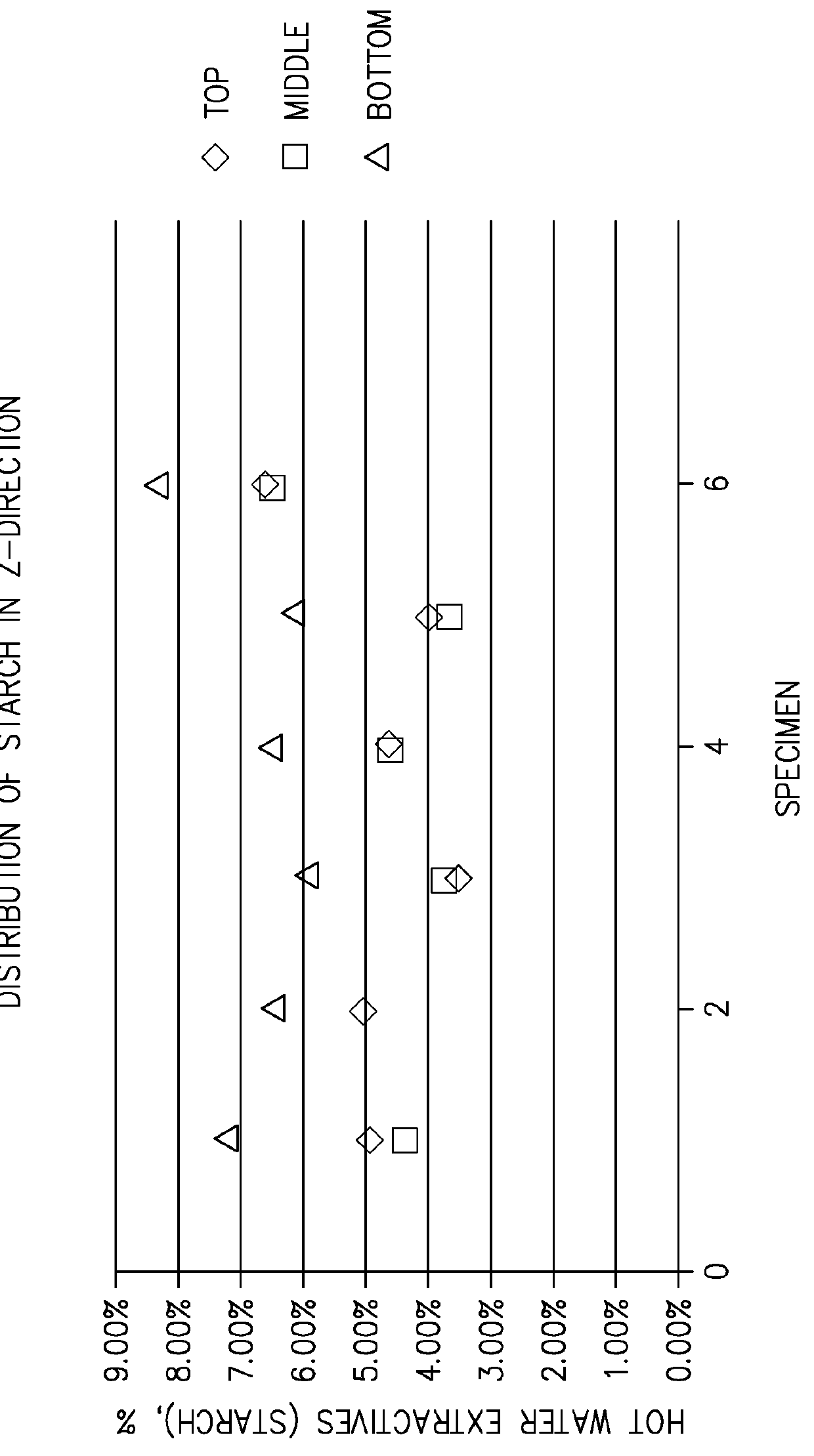 Distribution of starch in composition of building products