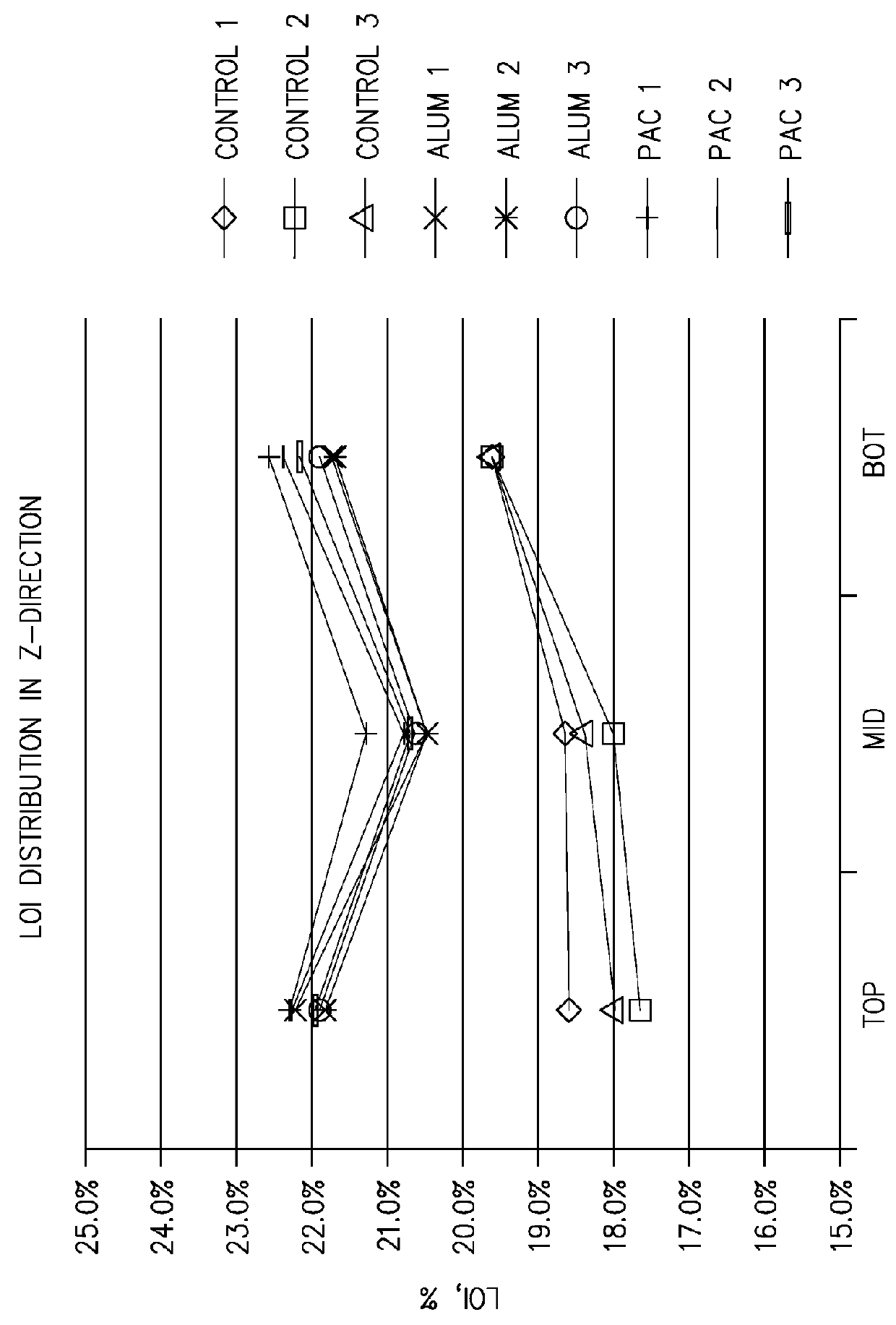 Distribution of starch in composition of building products