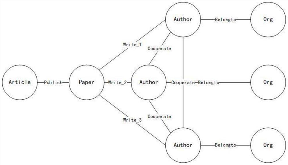 Talent recommendation method and device for scientific research knowledge graph based on graph neural network