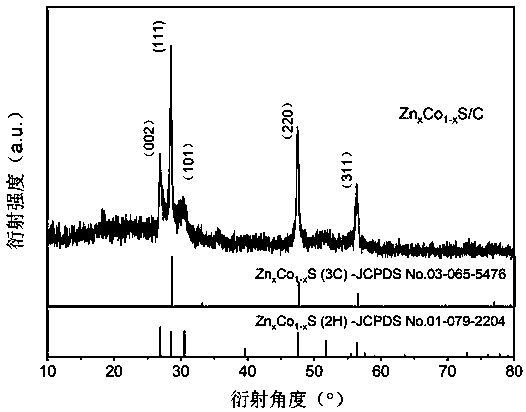 Zinc-cobalt sulfide/carbon nano negative electrode material and preparation method thereof