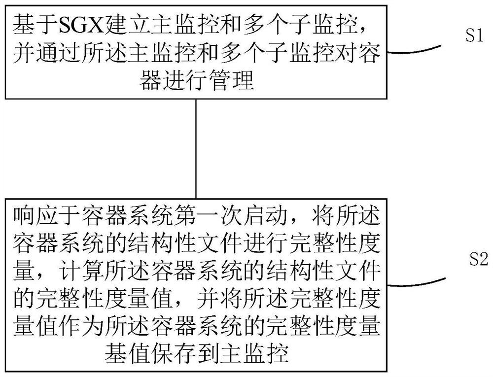 Container security execution method and device and storage medium