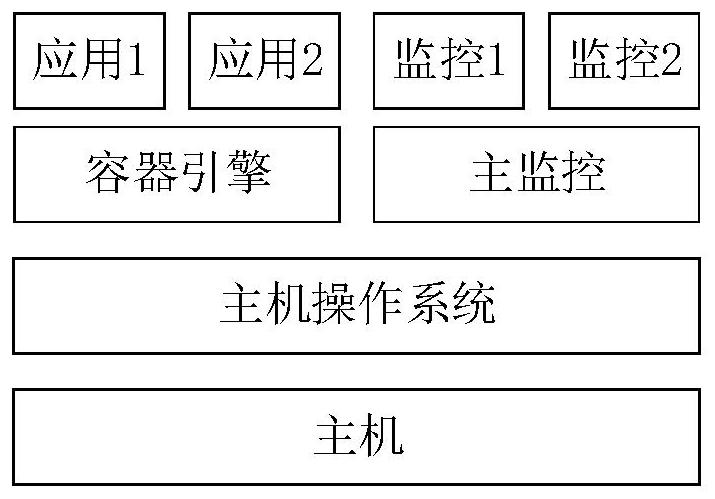 Container security execution method and device and storage medium