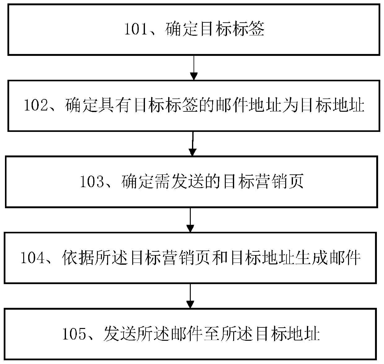 Mail sending method and related equipment