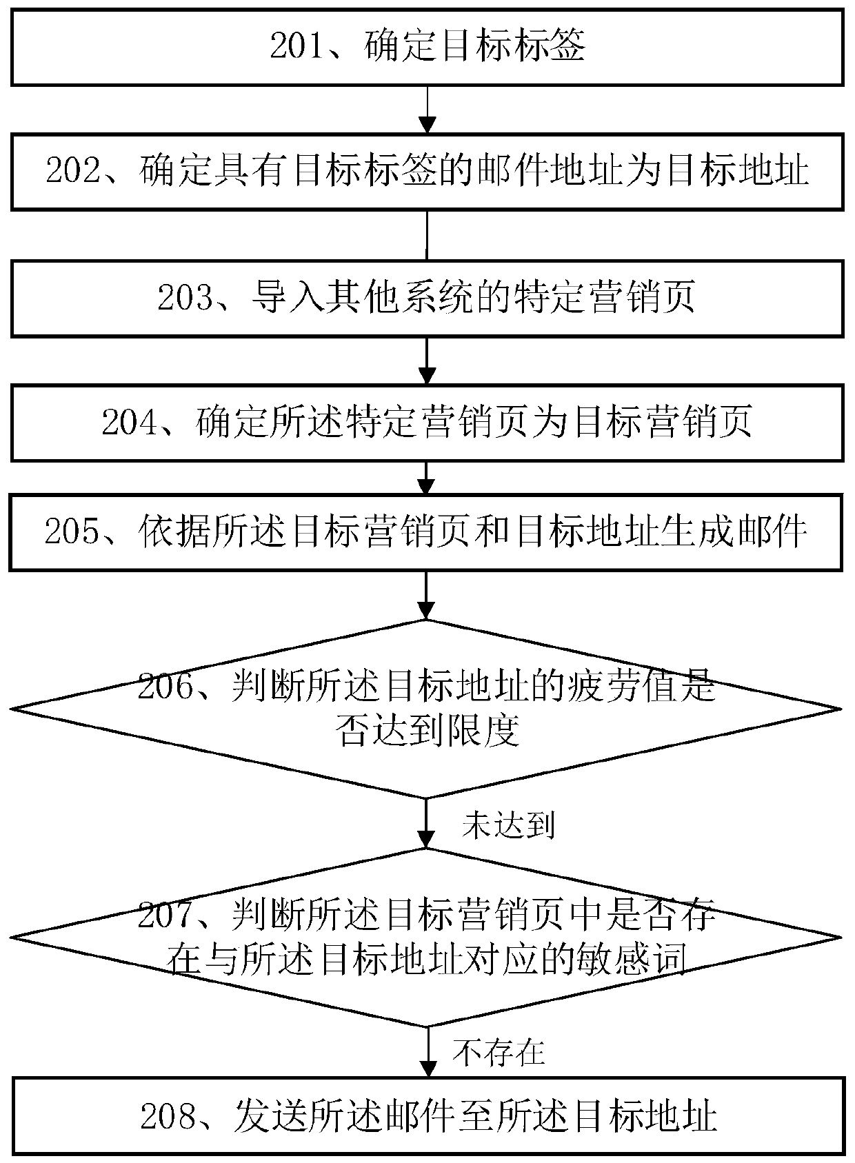 Mail sending method and related equipment