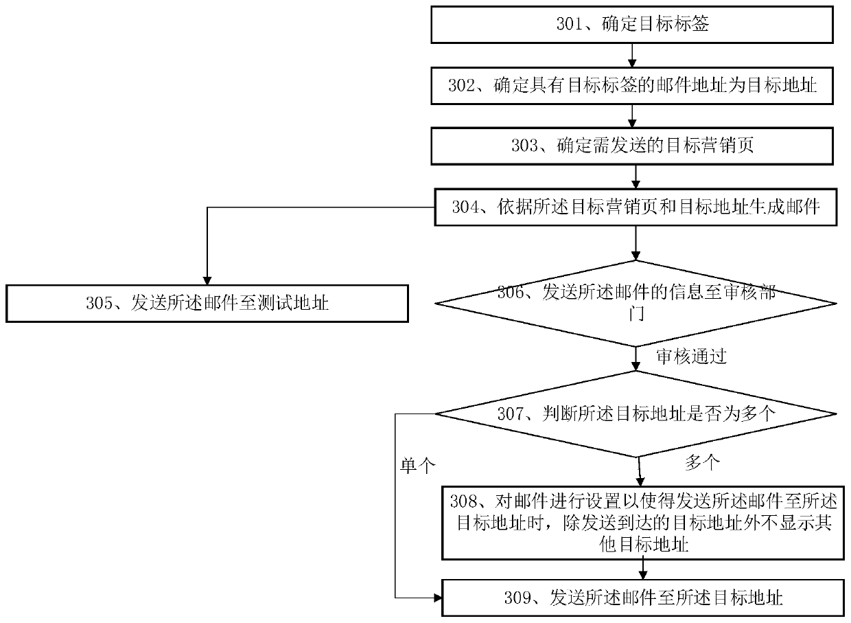 Mail sending method and related equipment