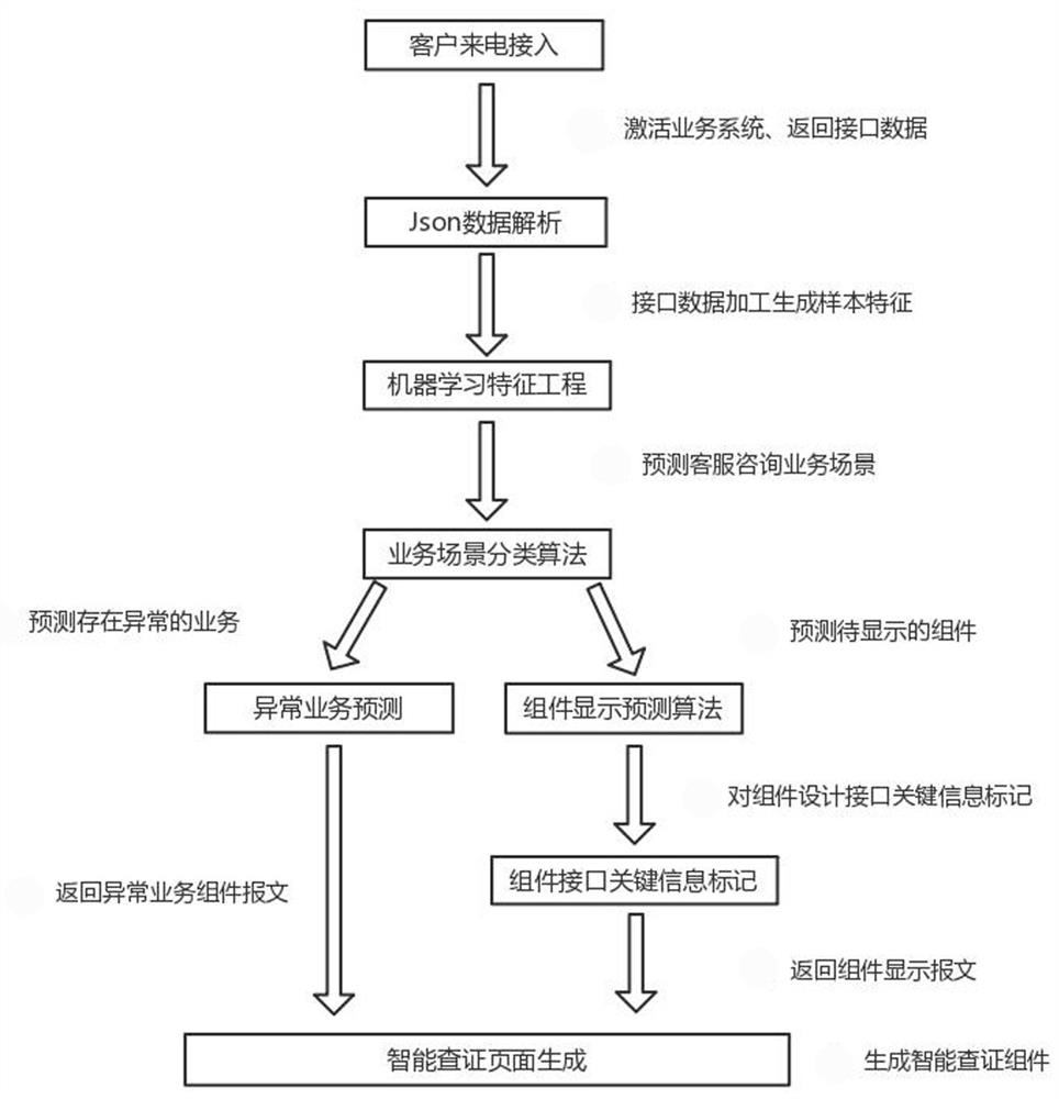 A method and system for intelligent dynamic loading of customer service work order information based on machine learning