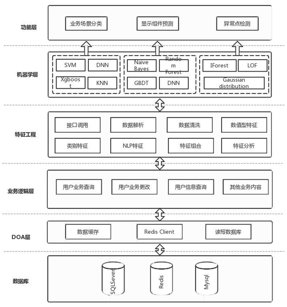 A method and system for intelligent dynamic loading of customer service work order information based on machine learning