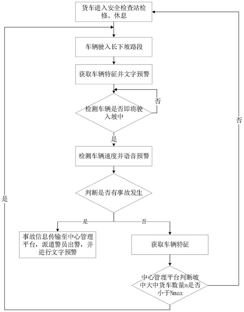 A closed-loop accident prevention system and method for long downhill highways