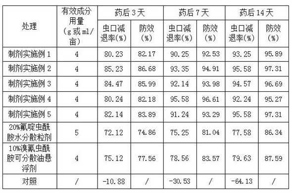 Insecticidal composition containing cyantraniliprole