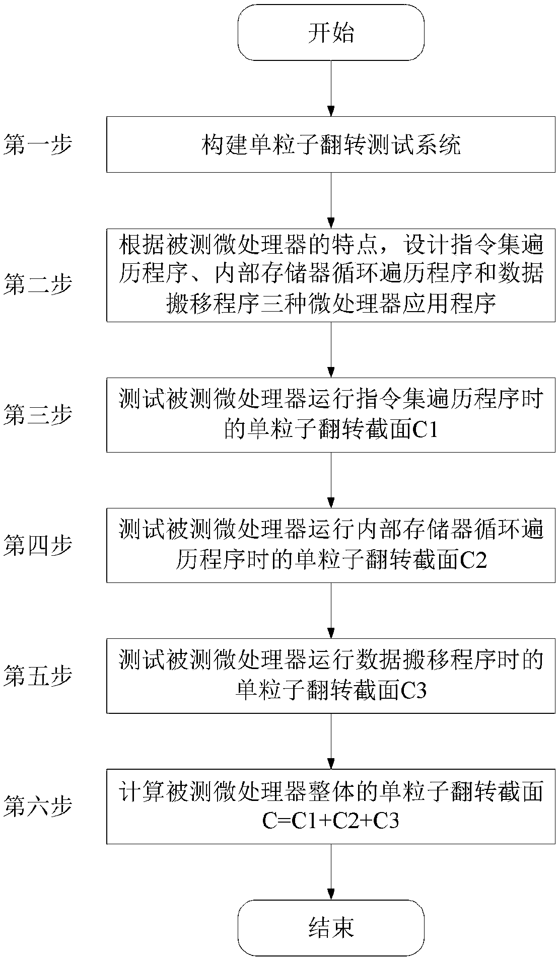 Test Method for Microprocessor Single Event Flip Cross Section