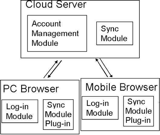 Cross-terminal network browser tag page synchronizing method based on cloud computing