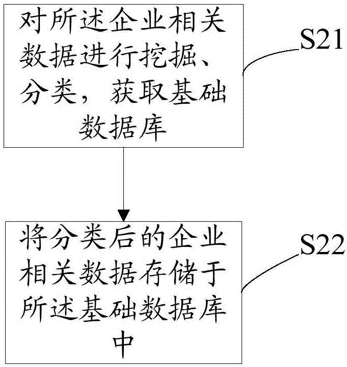 Automatic enterprise data clustering method and system