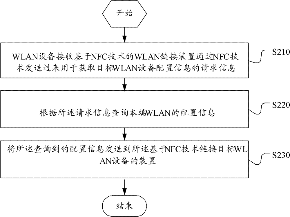 Method, equipment, device and system of link target WLAN (Wireless Local Area Network) equipment based on NFC (Near Field Communication) technology