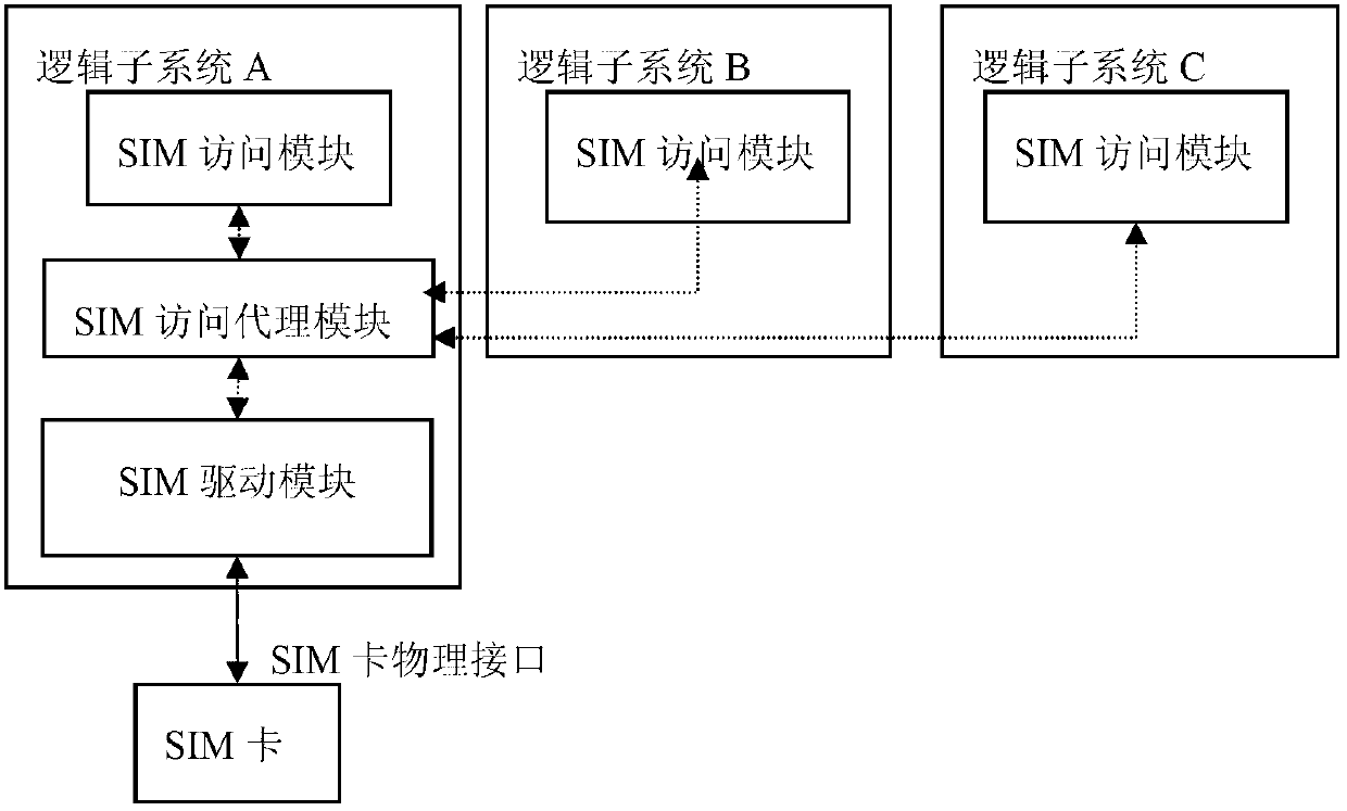 Single-card multi-module terminal and communication processing method thereof
