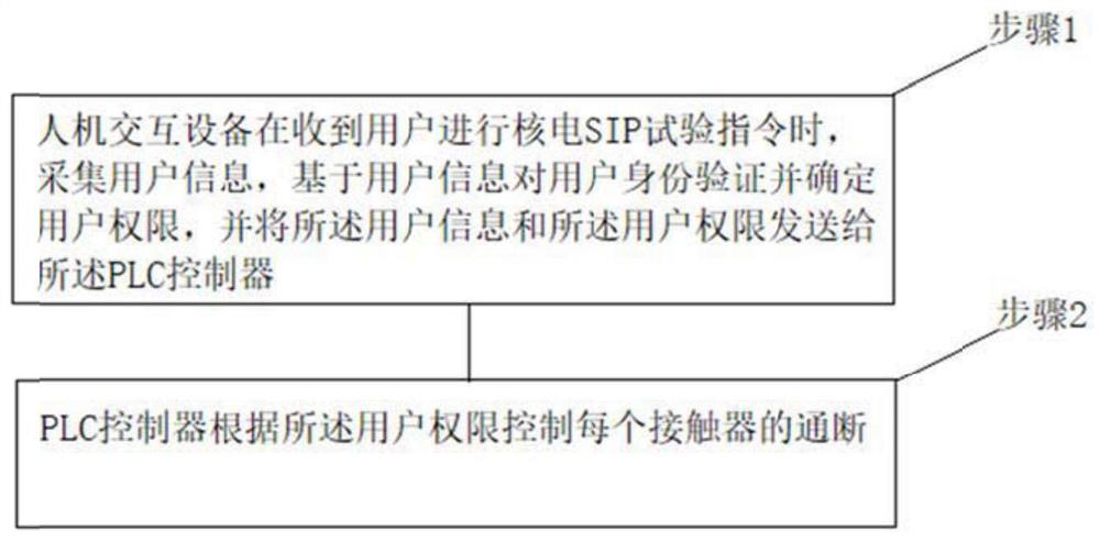 Intelligent socket system special for nuclear power SIP test and safety protection method for intelligent socket system