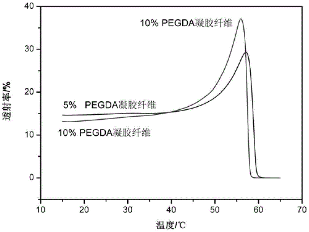 Preparation method of a smart hydrogel fiber with dual temperature response