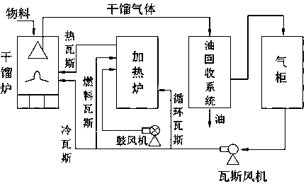 Integrated gas retort