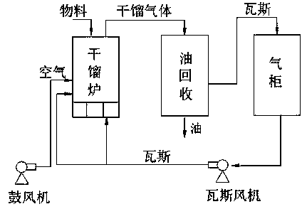 Integrated gas retort