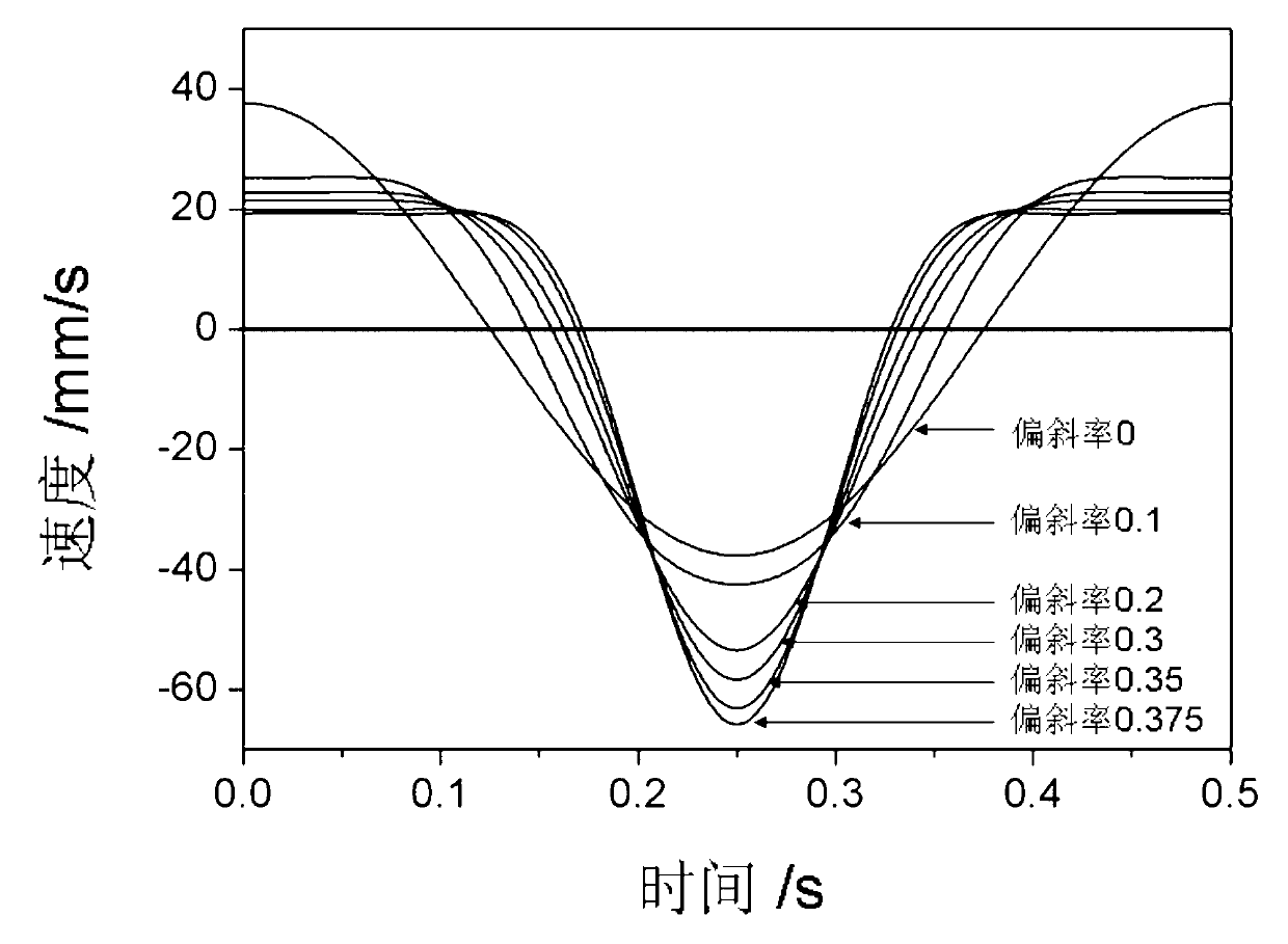Waveform adjustable non-sinusoidal vibration method of continuous casting crystallizer