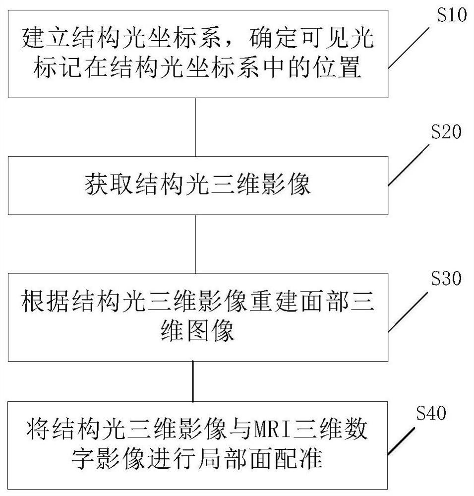 Surgical navigation system and registration signal acquisition method using structured light image registration