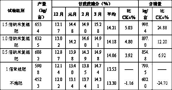 Special nano fertilizer for preventing and controlling sugarcane pests and preparation method of special nano fertilizer