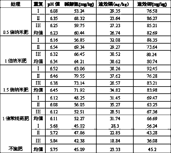 Special nano fertilizer for preventing and controlling sugarcane pests and preparation method of special nano fertilizer