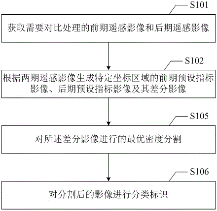 Processing method and device of remote-sensing image data